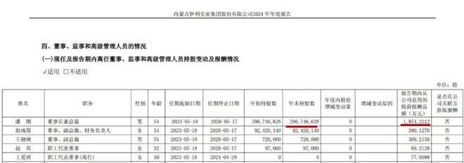 九遊app入口：伊利的危與機：2024年營收淨利雙降！董事長潘剛薪酬和分紅約37億元日均進賬超101萬元(圖4)