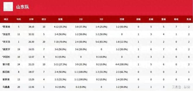 山東輸北京山東被吹“三個T”北京“5罰1擲”惹“爭議”！(圖1)
