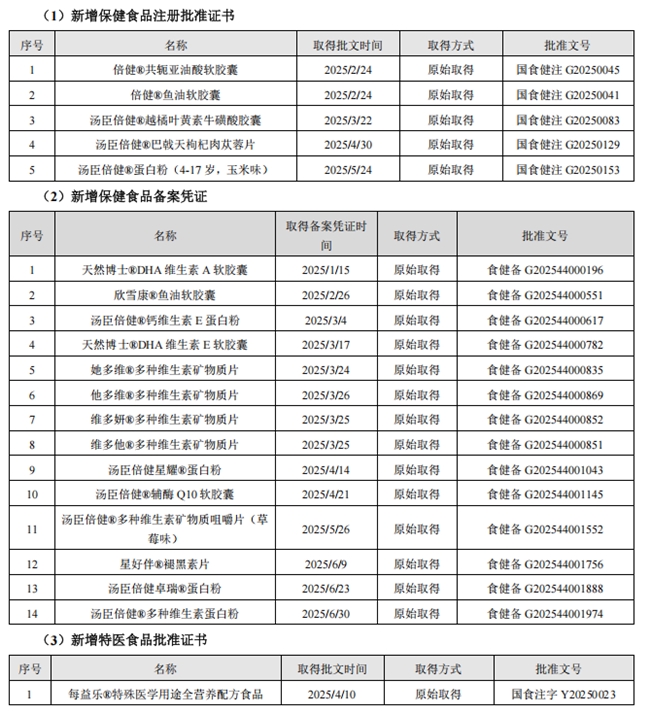 截至上半年已獲得 476項專利湯臣倍健2025二季度加速產品上新(圖2)