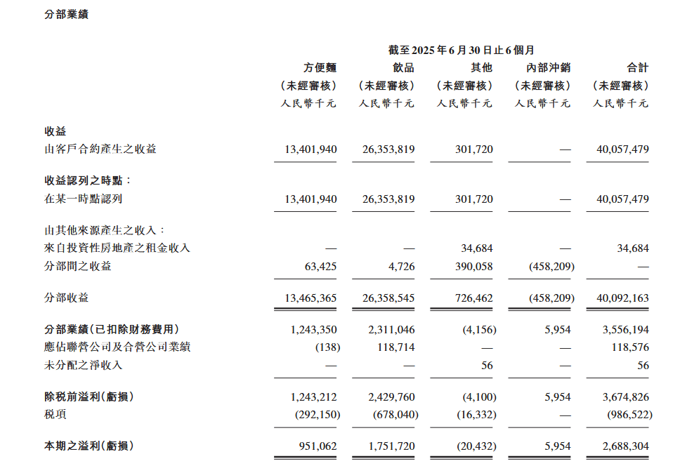 康師傅半年報：單品能打創新立功(圖1)