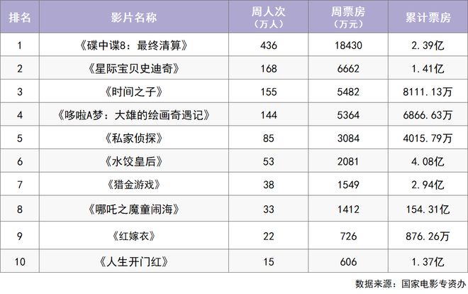 九遊app入口：上周票房480億成龍新片本周上映！(圖1)