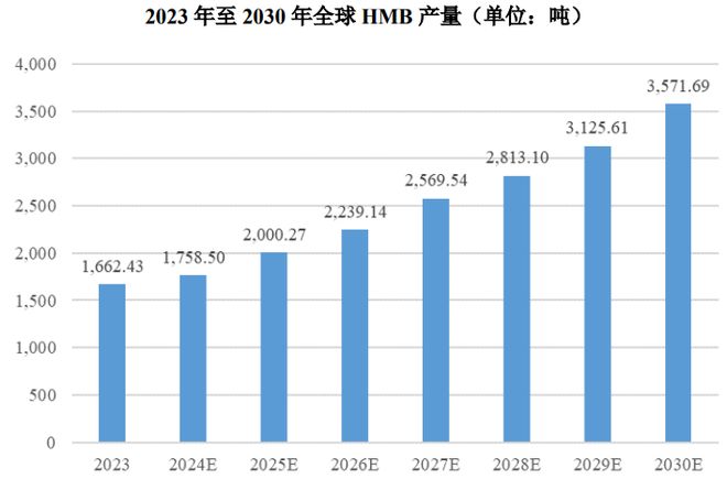 HMB全球龍頭技源集團：紮根運動健康賽道憑多元布局贏長遠未來(圖8)