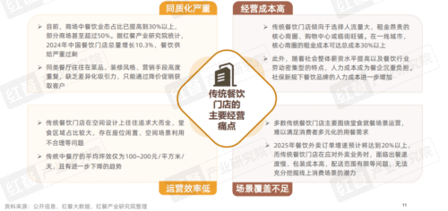 九遊娛樂：《2025中國餐飲店型創新趨勢研究報告》：傳統餐飲生存承壓創新店型助長效盈利(圖6)