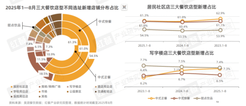 九遊娛樂：《2025中國餐飲店型創新趨勢研究報告》：傳統餐飲生存承壓創新店型助長效盈利(圖7)