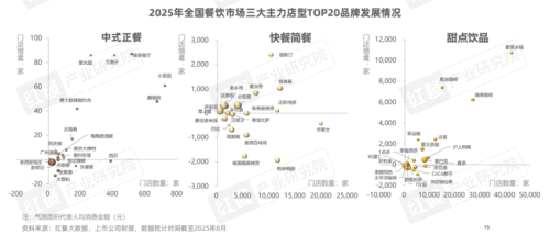 九遊娛樂：《2025中國餐飲店型創新趨勢研究報告》：傳統餐飲生存承壓創新店型助長效盈利(圖8)