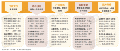 九遊娛樂：《2025中國餐飲店型創新趨勢研究報告》：傳統餐飲生存承壓創新店型助長效盈利(圖15)