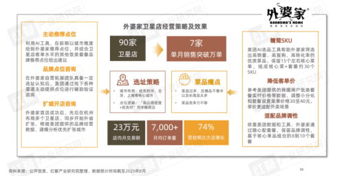九遊娛樂：《2025中國餐飲店型創新趨勢研究報告》：傳統餐飲生存承壓創新店型助長效盈利(圖20)