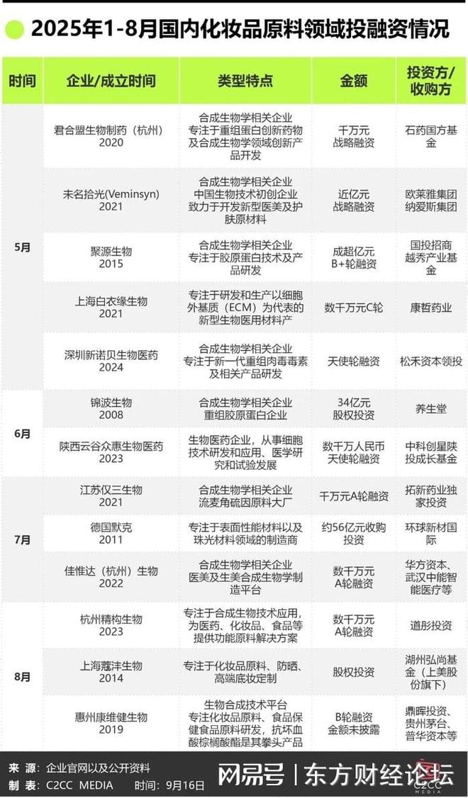 超百億投資美妝合成生物原料融資爆發(圖2)