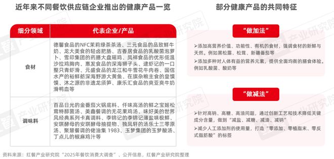 《餐飲供應鏈趨勢發展報告2025》：28萬億市場下“風向標”產品引領行業變革(圖7)