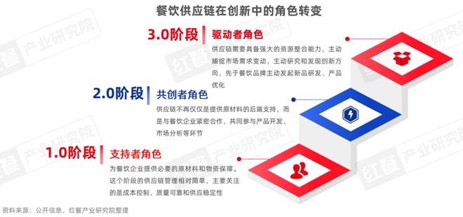 《餐飲供應鏈趨勢發展報告2025》：28萬億市場下“風向標”產品引領行業變革(圖5)