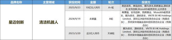 財聯社創投通 VRAR成消費創投新趨勢 消費企業紮堆北交所(圖8)