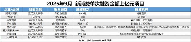 財聯社創投通 VRAR成消費創投新趨勢 消費企業紮堆北交所(圖5)