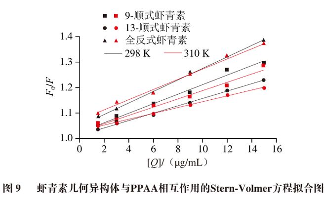 九遊娛樂：《食品科學》：華南農業大學劉曉娟教授：全反式和順式蝦青素對胰腺α-澱粉酶的抑製效果差異及其機製(圖7)