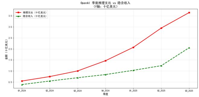 OpenAI可能創造了曆史上最快的燒錢速度(圖1)