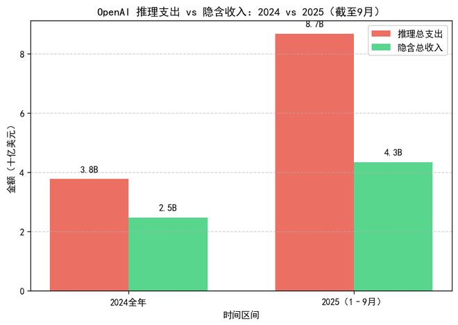 OpenAI可能創造了曆史上最快的燒錢速度(圖3)
