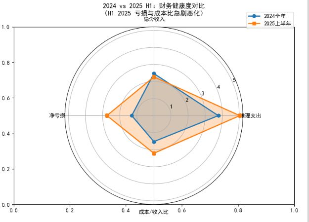 OpenAI可能創造了曆史上最快的燒錢速度(圖7)