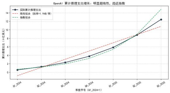 OpenAI可能創造了曆史上最快的燒錢速度(圖6)