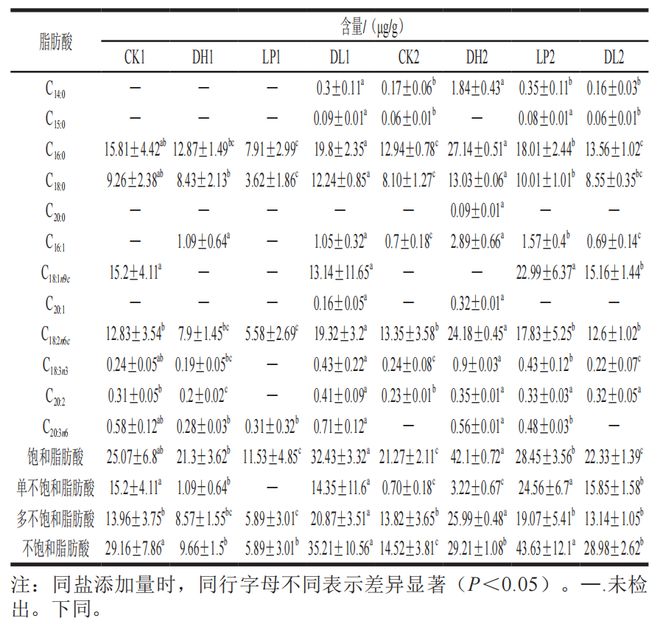 《食品科學》：廣東省農業科學院唐道邦研究員等：接種發酵對低鹽風幹雞肉風味的改善作用(圖2)