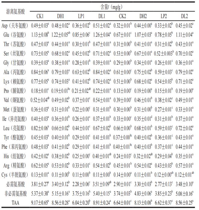 《食品科學》：廣東省農業科學院唐道邦研究員等：接種發酵對低鹽風幹雞肉風味的改善作用(圖3)