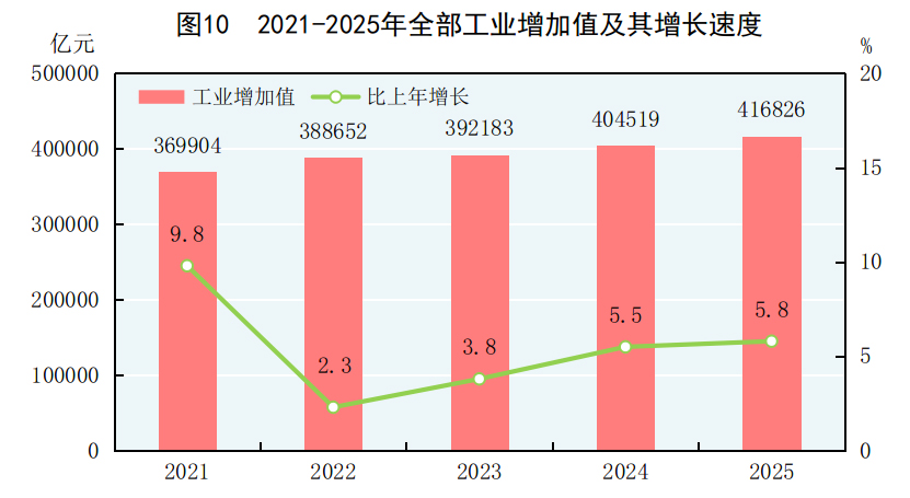 中華人民共和國2025年國民經濟和社會發展統計公報(圖9)