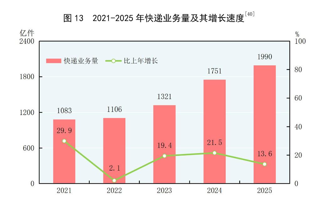 中華人民共和國2025年國民經濟和社會發展統計公報(圖16)
