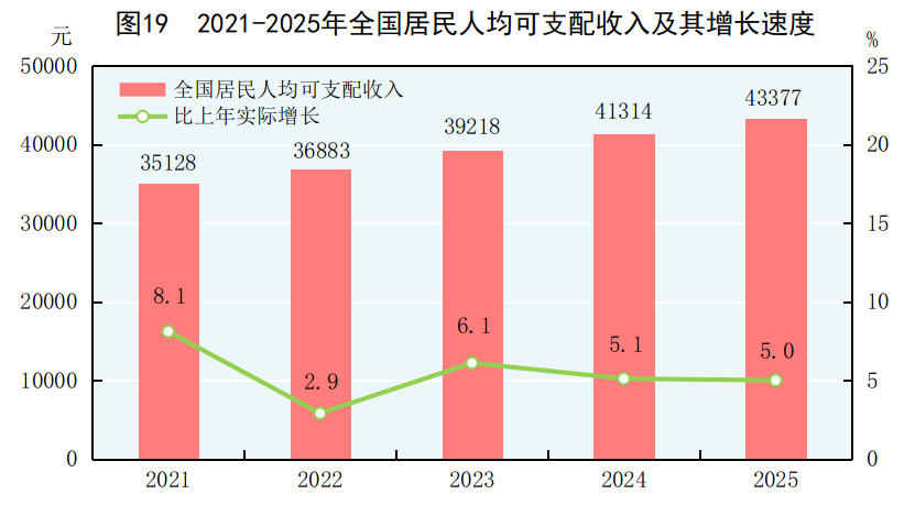 中華人民共和國2025年國民經濟和社會發展統計公報(圖24)