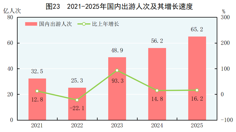 中華人民共和國2025年國民經濟和社會發展統計公報(圖29)