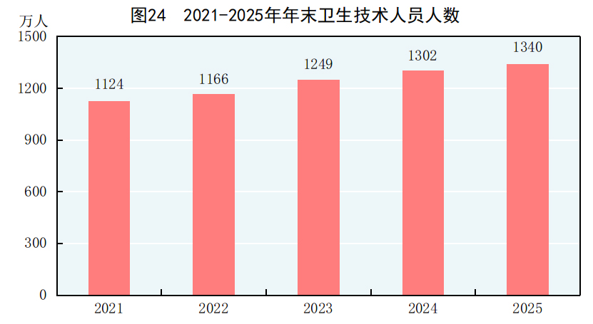 中華人民共和國2025年國民經濟和社會發展統計公報(圖30)