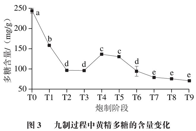 《食品科學》：華南理工大學王娟副研究員等：九蒸九製對黃精多糖和刺激性成分含量的影響及評價指標構建(圖3)