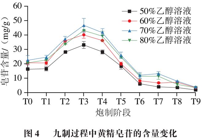 《食品科學》：華南理工大學王娟副研究員等：九蒸九製對黃精多糖和刺激性成分含量的影響及評價指標構建(圖4)