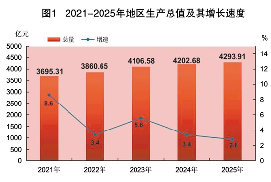 九遊娛樂：2025年江門市國民經濟和社會發展統計公報(圖1)