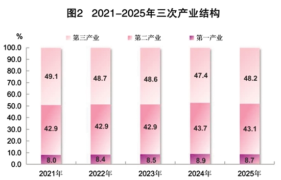 九遊娛樂：2025年江門市國民經濟和社會發展統計公報(圖2)
